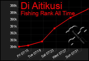 Total Graph of Di Aitikusi