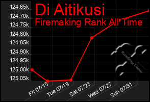 Total Graph of Di Aitikusi