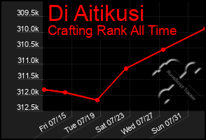 Total Graph of Di Aitikusi