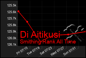 Total Graph of Di Aitikusi