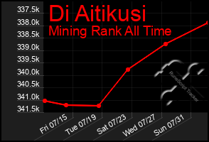 Total Graph of Di Aitikusi