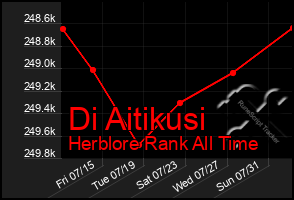 Total Graph of Di Aitikusi