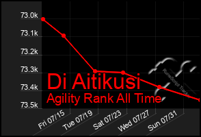 Total Graph of Di Aitikusi