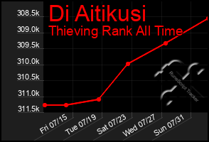 Total Graph of Di Aitikusi