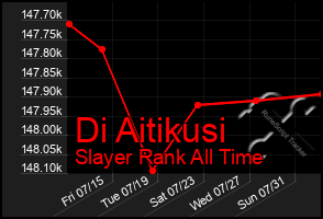 Total Graph of Di Aitikusi