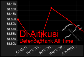 Total Graph of Di Aitikusi