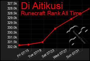 Total Graph of Di Aitikusi