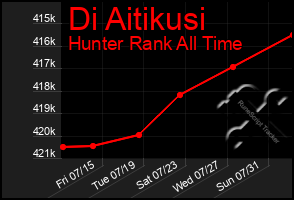 Total Graph of Di Aitikusi