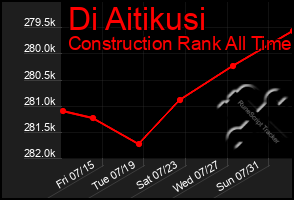 Total Graph of Di Aitikusi