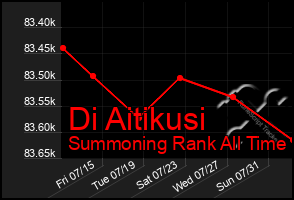 Total Graph of Di Aitikusi