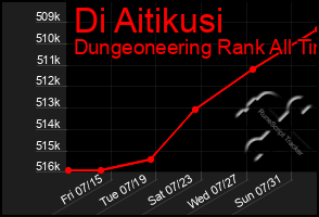 Total Graph of Di Aitikusi