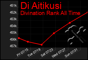 Total Graph of Di Aitikusi