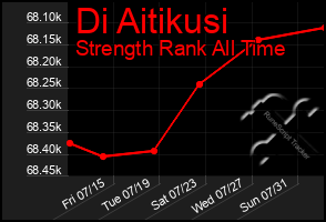 Total Graph of Di Aitikusi