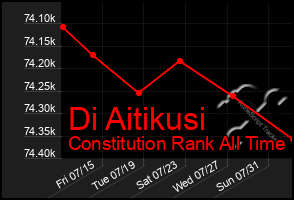 Total Graph of Di Aitikusi