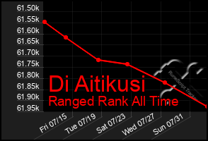 Total Graph of Di Aitikusi