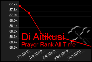 Total Graph of Di Aitikusi