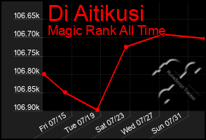 Total Graph of Di Aitikusi