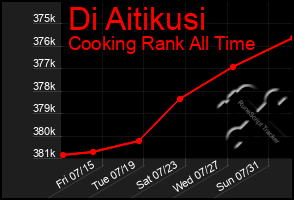 Total Graph of Di Aitikusi