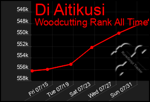 Total Graph of Di Aitikusi