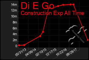 Total Graph of Di E Go