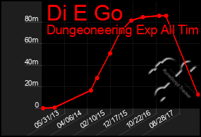Total Graph of Di E Go