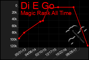 Total Graph of Di E Go