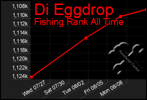 Total Graph of Di Eggdrop