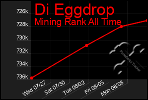 Total Graph of Di Eggdrop