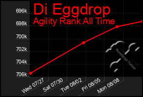 Total Graph of Di Eggdrop