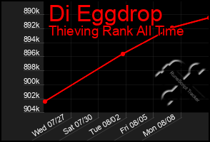 Total Graph of Di Eggdrop