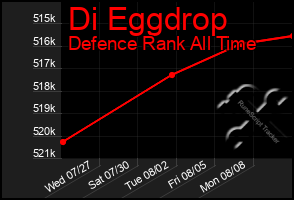 Total Graph of Di Eggdrop