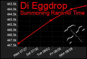 Total Graph of Di Eggdrop