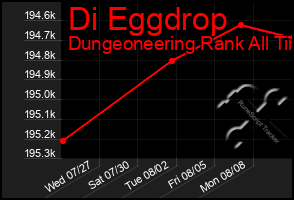 Total Graph of Di Eggdrop