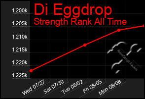 Total Graph of Di Eggdrop