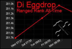 Total Graph of Di Eggdrop