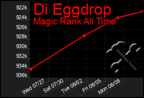 Total Graph of Di Eggdrop