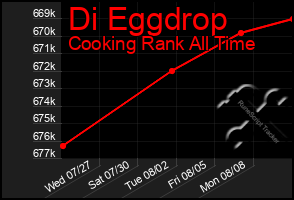 Total Graph of Di Eggdrop