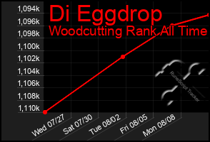 Total Graph of Di Eggdrop