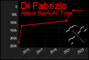 Total Graph of Di Fabrizio