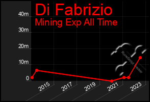 Total Graph of Di Fabrizio