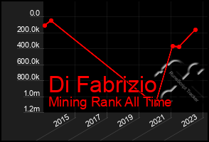 Total Graph of Di Fabrizio