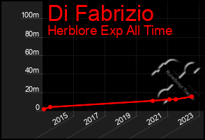 Total Graph of Di Fabrizio