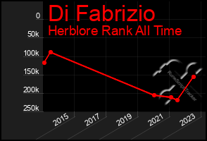 Total Graph of Di Fabrizio