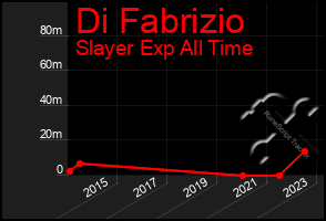 Total Graph of Di Fabrizio