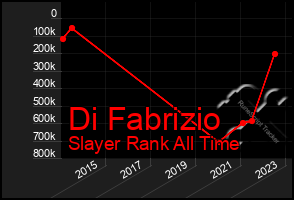 Total Graph of Di Fabrizio