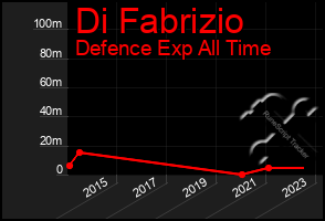 Total Graph of Di Fabrizio