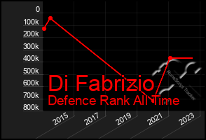 Total Graph of Di Fabrizio