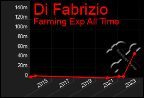 Total Graph of Di Fabrizio