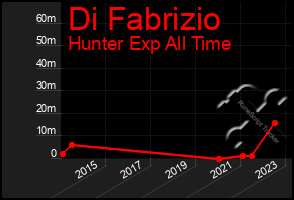 Total Graph of Di Fabrizio