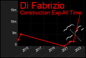 Total Graph of Di Fabrizio